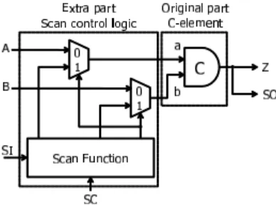 Figure 5 shows the block diagram of the proposed scan C-element. The structure of the proposed scan C-element consists of two parts, the original part (C-element) and the extra part (scan control logic)