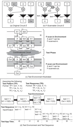Fig. 5. Hybrid two-pattern test generation model for F-scan.