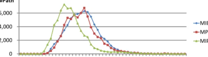 Fig. 3. The histogram of path length for Tseng (10ns). false path information through logic synthesis compared with the previous methods