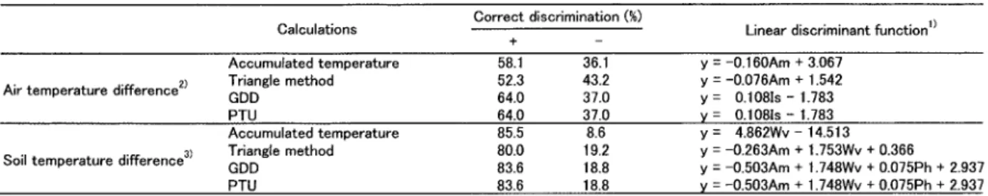 Table 2  Discriminant analysis of the difference between mean temperature for vertical direction to temperature at  ﬁxed position from April 1 to July 23 in 2002.