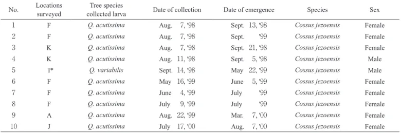 Table 2 The number of Quercus trees observed in each survey location, in central Kagawa Prefecture* 