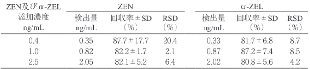 Table 1 ウシ尿へのZEN及び α -ZEL添加回収実験（n＝3）