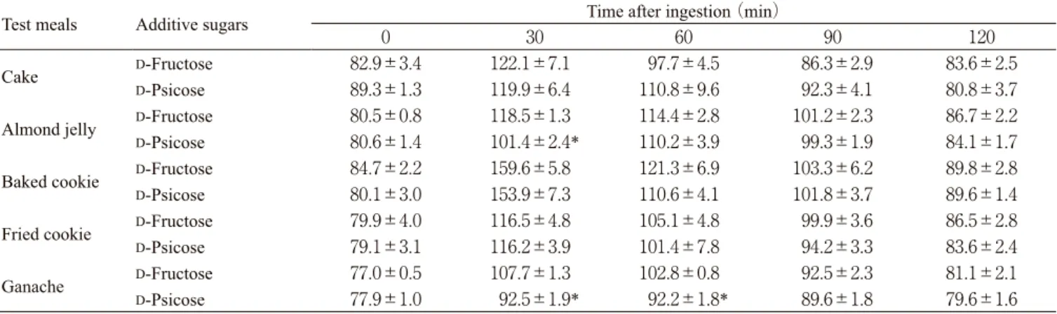 Table 4 Plasma glucose concentrations  （mg/dL）  after ingestion of test meals with  D -fructose or  D -psicose  （Experiment 2） .