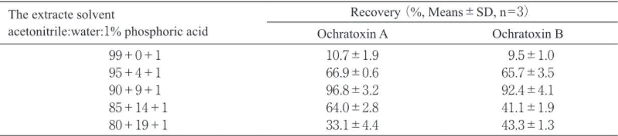 Table 3.  Recovery of Ochratoxin A and B from  Green Coffee, spiked of 5 ng/g, Extracted with Various  Solvent.