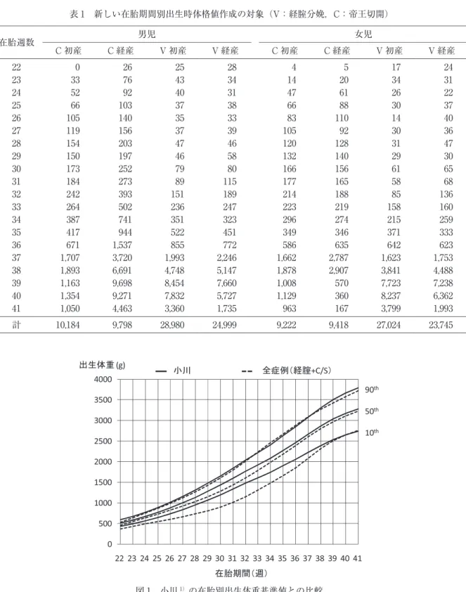 図 1 小川 1） の在胎別出生体重基準値との比較 表 1 新しい在胎期間別出生時体格値作成の対象（V：経膣分娩，C：帝王切開）女児男児在胎週数 V経産V初産C経産C初産V経産V初産C経産C初産 24175428252602231342014344376332322266147314092522437308866383710366254014110833335140105263630921053937156119274731128120464720315428302914013258461971502965