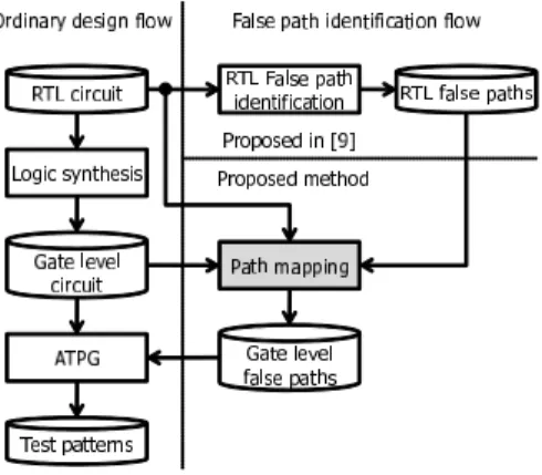 Figure 1. The false path identiﬁcation ﬂow.
