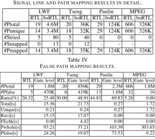 Table V shows false path mapping results in detail. Rows “#Pfalse”, “#Punique”, “#Stried” and “#Smapped” show the number of RTL false paths, the number of paths uniquely identiﬁed with the I/O mapping information, the number of bit-sliced RTL signal lines 
