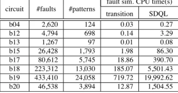 Table 1. CPU time of fault simulation fault sim. CPU time(s) circuit #faults #patterns