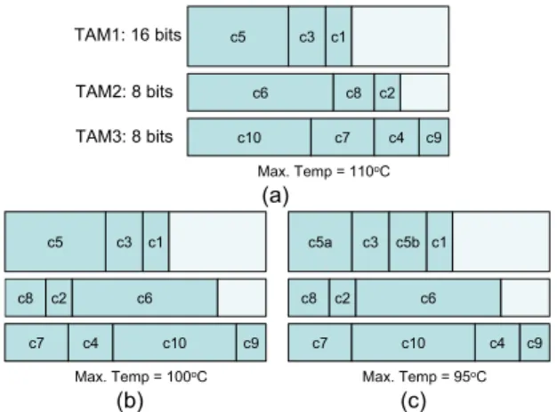 Figure 2. (a) Example test schedule, (b) after  reshaping, (c) after test partitioning and 