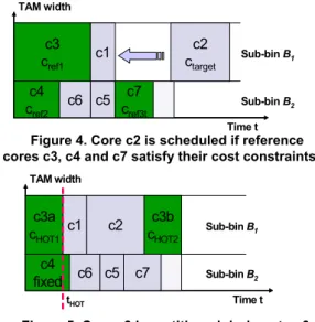 Figure 4. Core c2 is scheduled if reference  cores c3, c4 and c7 satisfy their cost constraints 