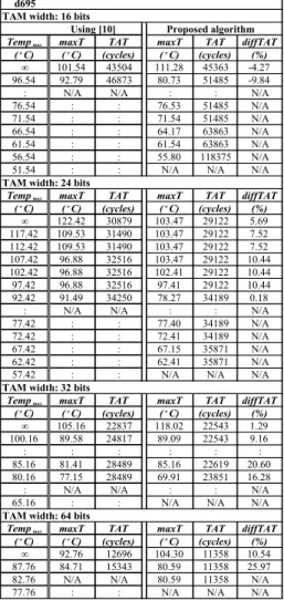 Table 4. Comparison of minimum temperature  results using [10] and proposed algorithm 