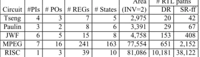 Table 2 shows the number of RTL paths identified as CFU by our proposed method. The second column under DR shows the number of RTL paths starting at DRs