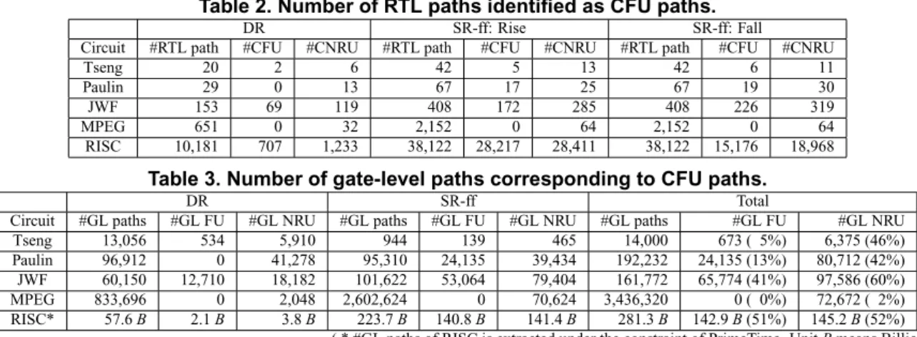 Table 2. Number of RTL paths identified as CFU paths.
