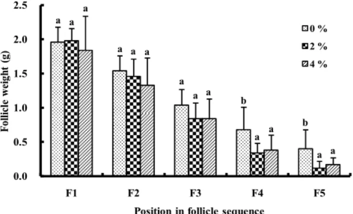 Table 3  Age and reproductive organ weights at the onset of  lay in quail fed diets containing chitosan