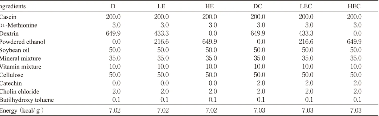 Table １ Composition of the experimental diets  （g/kg）．