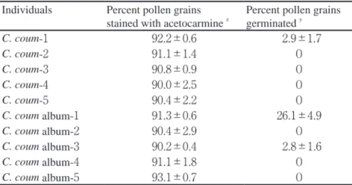 Table 2.  Effects of BO ３  and CaCl ２  on pollen germination in  C. coum.