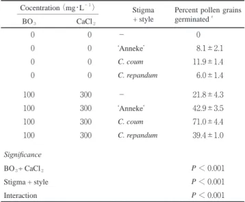 Table 3.  Effects of stigma with style on the pollen germina- germina-tion in C. coum
