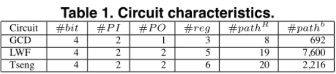 Table 1. Circuit characteristics. Circuit #bit #P I #P O #reg #path R