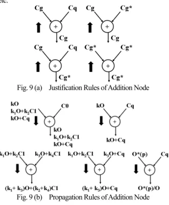 Fig. 10      Justification/Propagation Rules of Modulo  Operation Node 