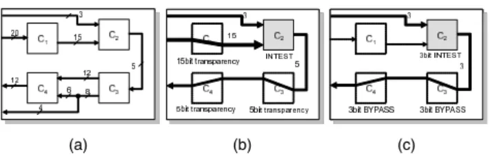 Figure 1: (a) An example system S 1 . (b) Transparent test access for core