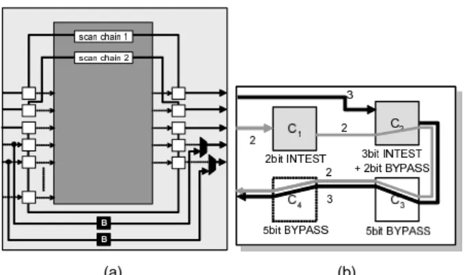 Figure 2: (a) Proposed wrapper configuration (3-bit INT ES T + 2-bit