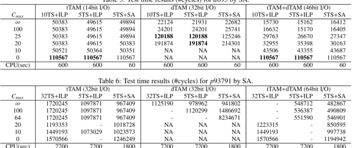 Table 5: Test time results (#cycles) for d695 by SA.