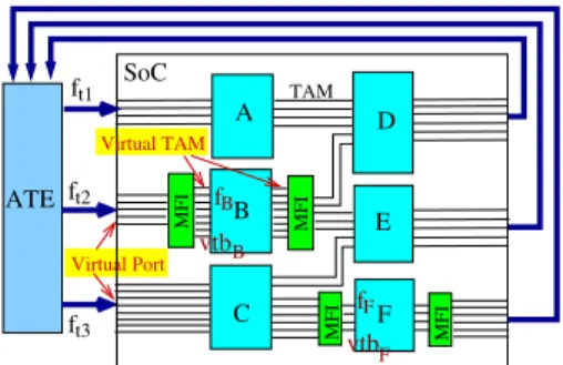 Fig. 1 . Hypothetical illustration of concurrent test planning with multi-port ATE.