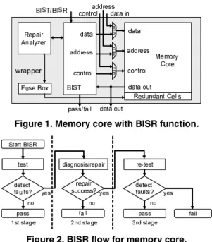 Figure 2. BISR flow for memory core.