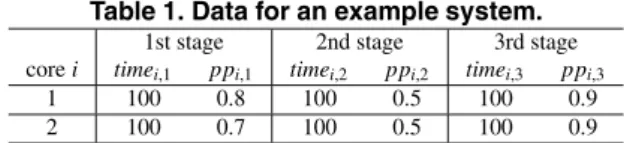 Table 1. Data for an example system. 1st stage 2nd stage 3rd stage core i time i, 1 pp i, 1 time i, 2 pp i, 2 time i, 3 pp i, 3