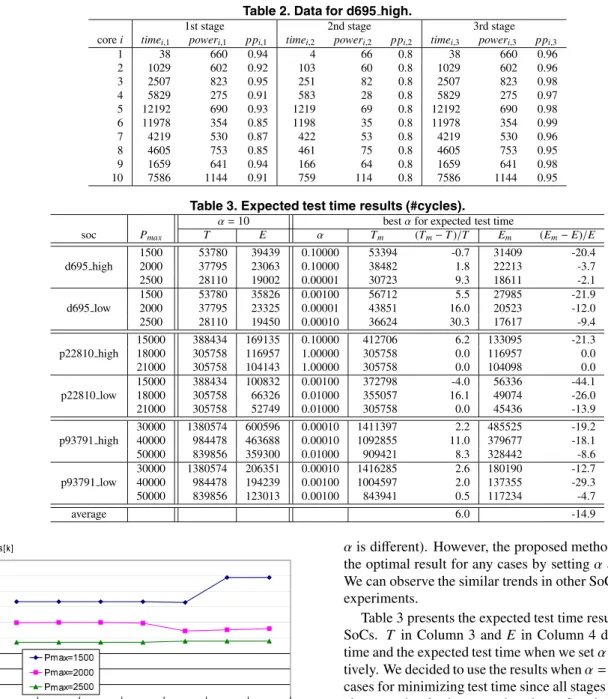 Table 2. Data for d695 high.