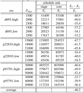 Table 4. Expected test time for two different sched- sched-ule unit sizes (#cycles).