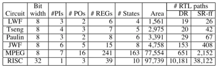 Table 2 shows the results for the number of RTL paths identiﬁed as CFPs. The second, third and fourth columns under DR show the number of RTL paths identiﬁed as CFPs starting at DR, the number of RTL paths starting at DRs, and the ratio of the number of CF