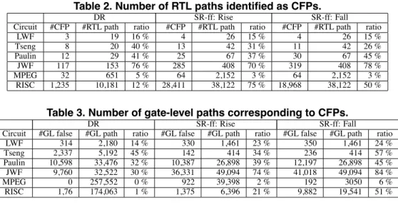 Table 2. Number of RTL paths identiﬁed as CFPs.