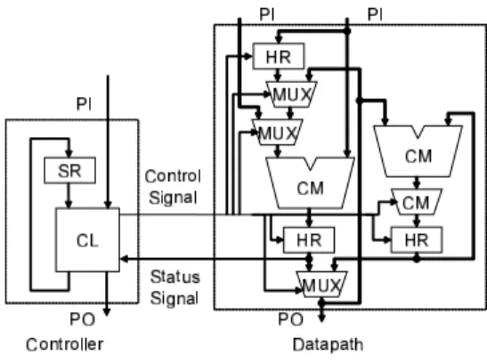 Figure 1: An RTL controller datapath circuit.