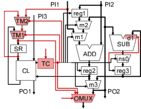 Figure 5: An example of a partially strongly testable circuit.