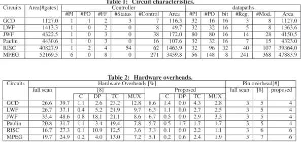 Table 2: Hardware overheads.