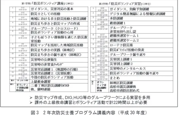 図 3　2 年次防災士養プログラム講義内容（平成 30 年度） 図 4　災害ボランティア講座講義の様子 図 5　災害ボランティア実習の様子ローテク防災術災害対応訓練装置による実習 災害図上訓練 災害対応訓練（災害医療）