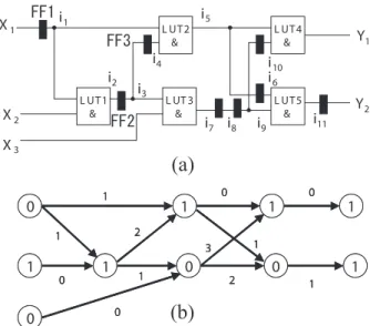 Figure 5. A sequential circuit with inphase structure