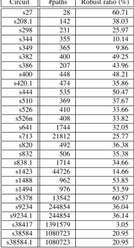 Table 1. The ratio of robust testable paths for acyclic-transformed ISCAS’89 benchmarks.