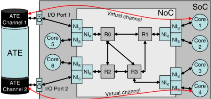 Figure 1 shows a NoC model based on the Æthereal ar-