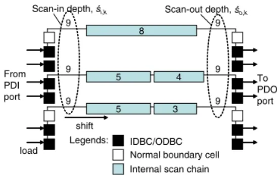 Figure 4. TAM-based wrapper scan chains made up of PI/PO boundary cells (square) and internal scan chains (rectangle)