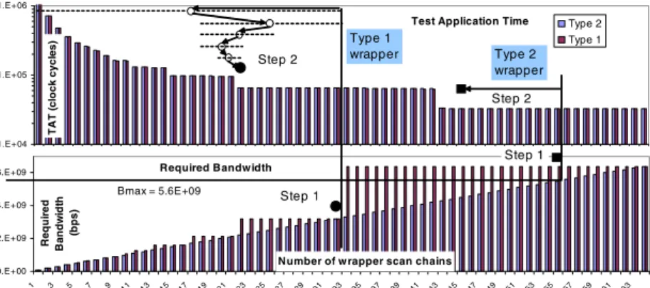 Figure 9. Optimization of NoC wrapper design for a given . In step 2 (Type 1), the dotted lines represent the search space which halves in every progression of the binary search