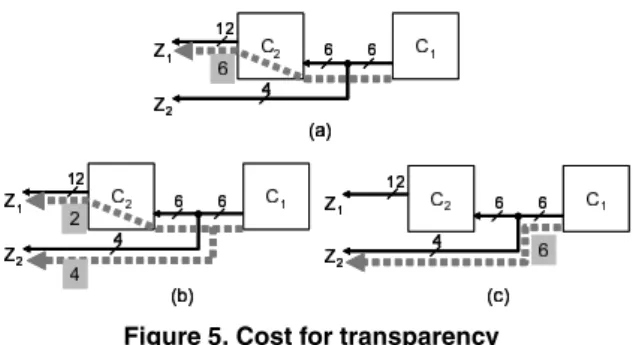 Figure 5. Cost for transparency