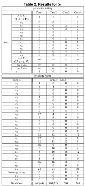 Table 2. Results for S 2 parameter setting