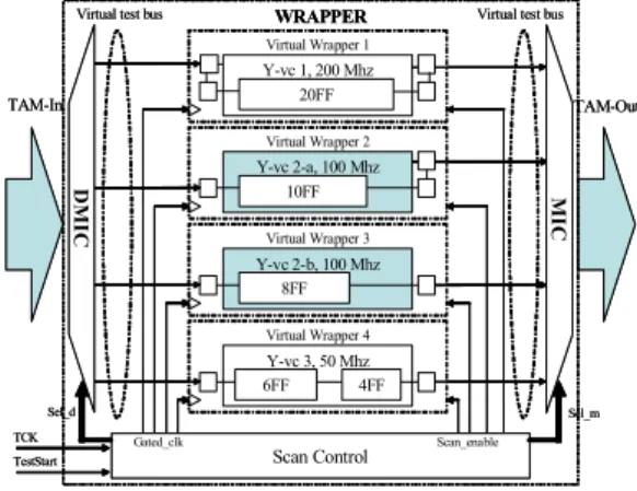 Figure 1. Proposed multi-clock domain core wrapperVirtual Wrapper 1Y-vc 1, 200 Mhz20FFVirtual Wrapper 2Y-vc 2-a, 100 Mhz10FFVirtual Wrapper 3Y-vc 2-b, 100 Mhz8FFVirtual Wrapper 4Y-vc 3, 50 Mhz6FF4FF