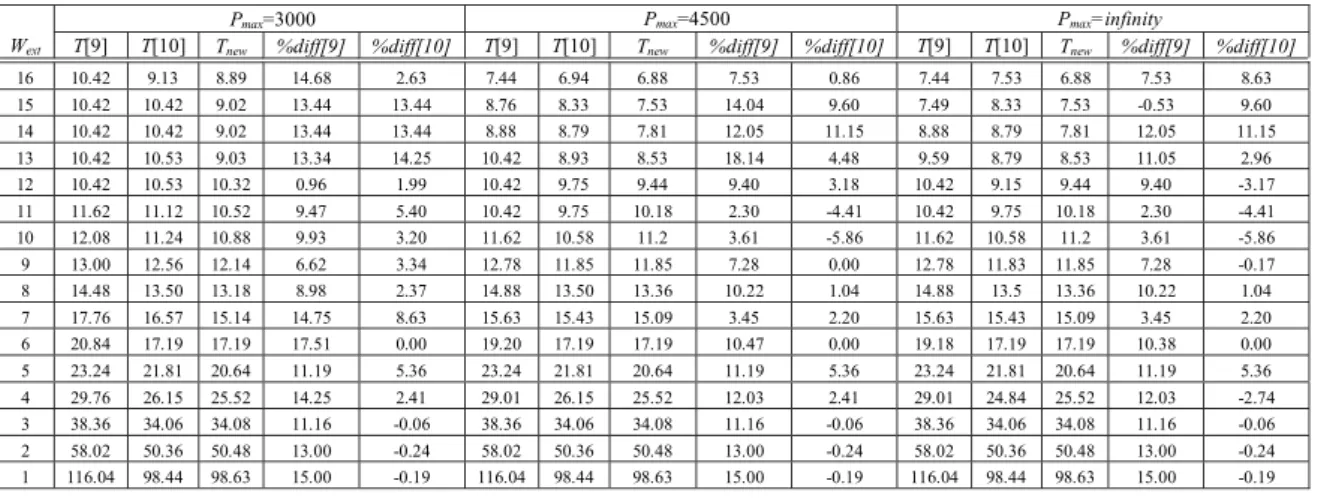 Table 3. Comparison of Scan-shift Time for hCADT01 under P max  = 3000, 4500 and infinity 