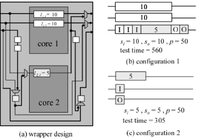 Figure 1. Wrapper designs using three wrapper scan chains by [3].