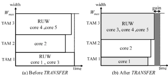 Figure 6. An example of ASSIGN procedure. assigned to TAM 2 since the solution shown in Fig.6(b) has smaller test time.