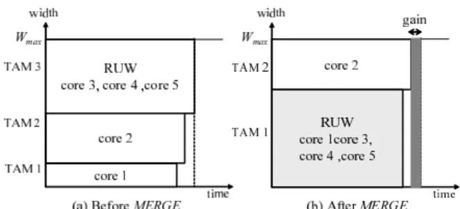 Figure 10. An example of MERGE procedure.
