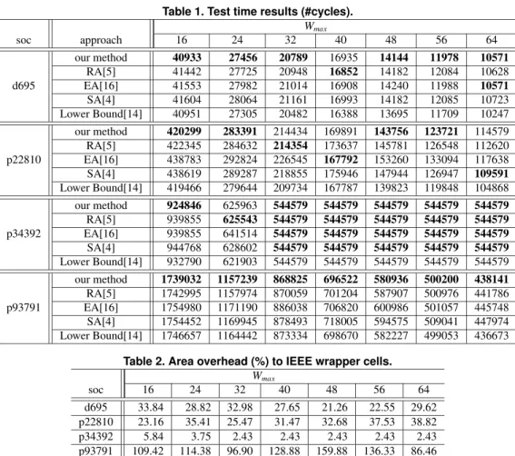 Table 1. Test time results (#cycles). W max soc approach 16 24 32 40 48 56 64 our method 40933 27456 20789 16935 14144 11978 10571 RA[5] 41442 27725 20948 16852 14182 12084 10628 d695 EA[16] 41553 27982 21014 16908 14240 11988 10571 SA[4] 41604 28064 21161
